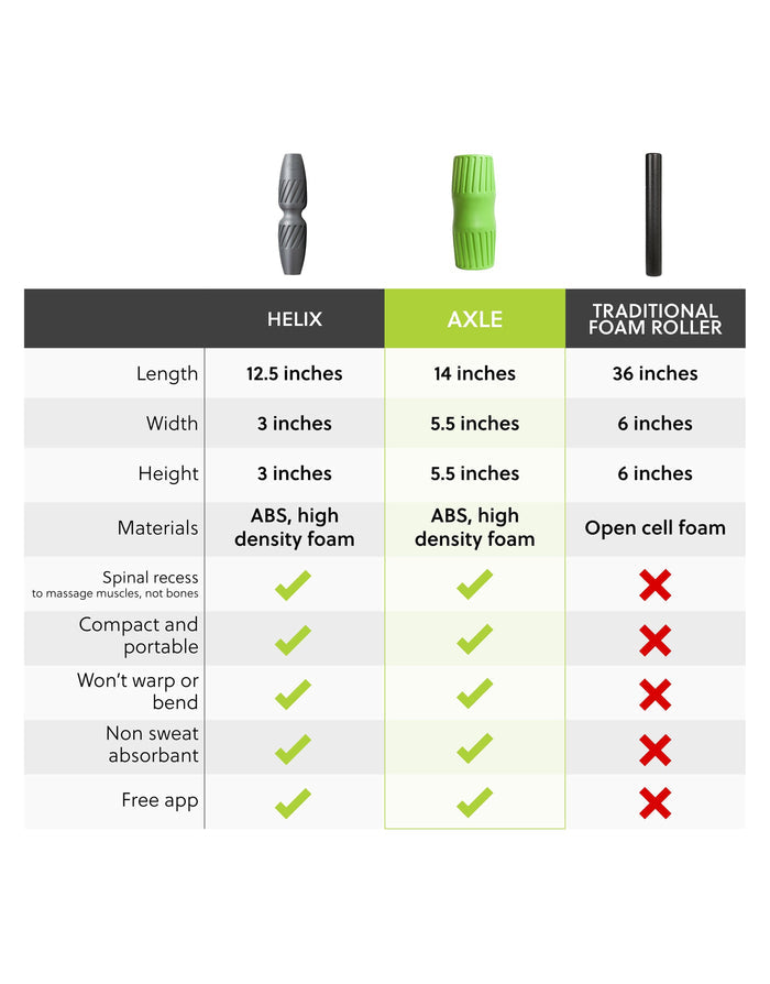 Axle - Next Generation Foam Roller - Muscle Flushing PT Tool
