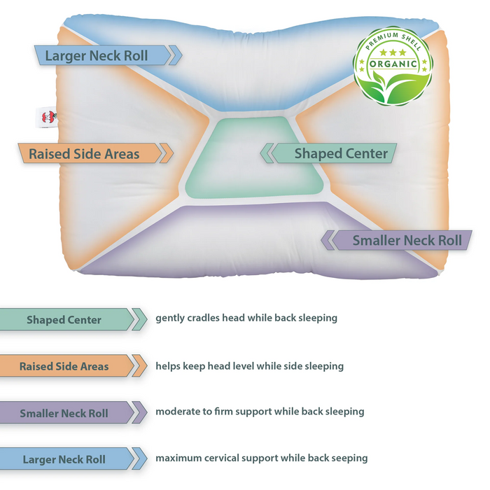 Pillow with labeled features and organic certification label on a white background